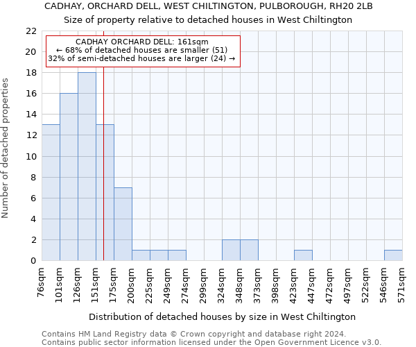 CADHAY, ORCHARD DELL, WEST CHILTINGTON, PULBOROUGH, RH20 2LB: Size of property relative to detached houses in West Chiltington