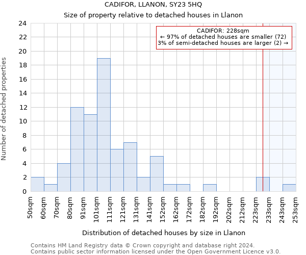 CADIFOR, LLANON, SY23 5HQ: Size of property relative to detached houses in Llanon