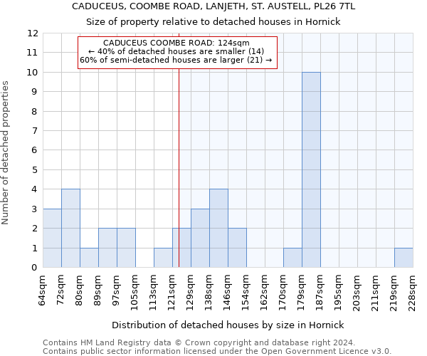 CADUCEUS, COOMBE ROAD, LANJETH, ST. AUSTELL, PL26 7TL: Size of property relative to detached houses in Hornick