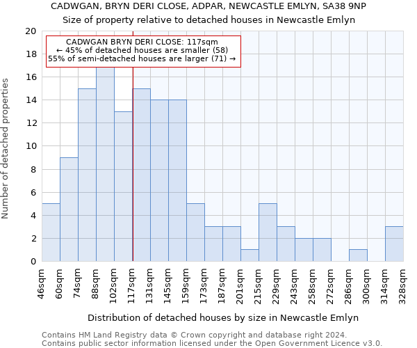 CADWGAN, BRYN DERI CLOSE, ADPAR, NEWCASTLE EMLYN, SA38 9NP: Size of property relative to detached houses in Newcastle Emlyn