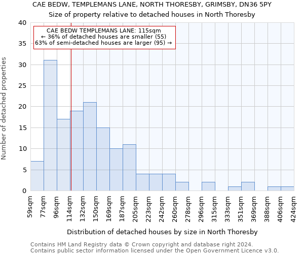 CAE BEDW, TEMPLEMANS LANE, NORTH THORESBY, GRIMSBY, DN36 5PY: Size of property relative to detached houses in North Thoresby