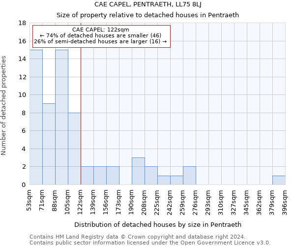 CAE CAPEL, PENTRAETH, LL75 8LJ: Size of property relative to detached houses in Pentraeth