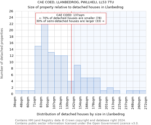 CAE COED, LLANBEDROG, PWLLHELI, LL53 7TU: Size of property relative to detached houses in Llanbedrog