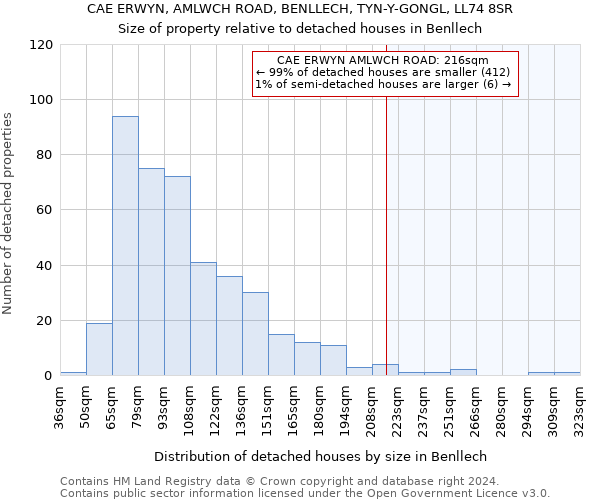 CAE ERWYN, AMLWCH ROAD, BENLLECH, TYN-Y-GONGL, LL74 8SR: Size of property relative to detached houses in Benllech