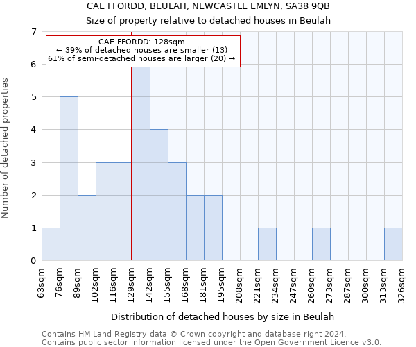 CAE FFORDD, BEULAH, NEWCASTLE EMLYN, SA38 9QB: Size of property relative to detached houses in Beulah