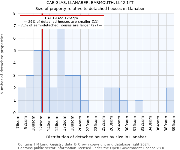 CAE GLAS, LLANABER, BARMOUTH, LL42 1YT: Size of property relative to detached houses in Llanaber