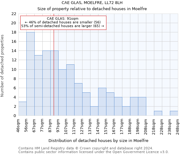 CAE GLAS, MOELFRE, LL72 8LH: Size of property relative to detached houses in Moelfre