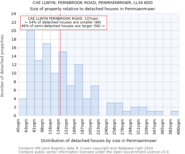 CAE LLWYN, FERNBROOK ROAD, PENMAENMAWR, LL34 6DD: Size of property relative to detached houses in Penmaenmawr