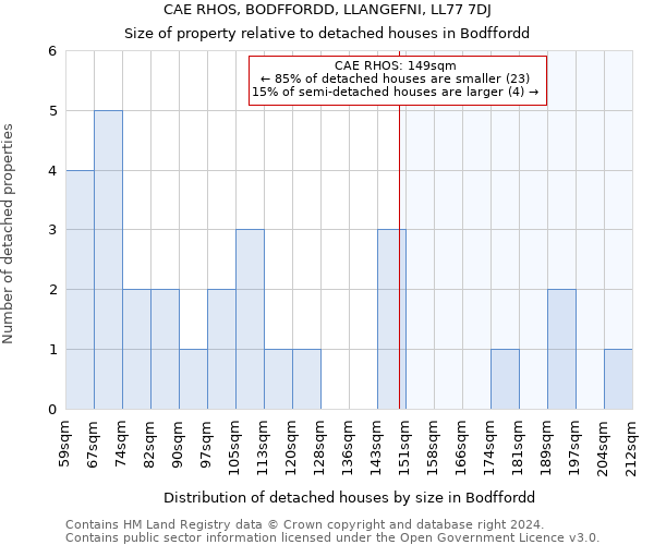 CAE RHOS, BODFFORDD, LLANGEFNI, LL77 7DJ: Size of property relative to detached houses in Bodffordd