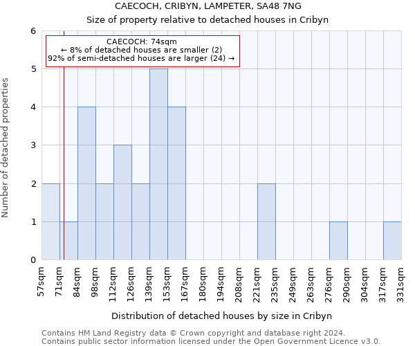 CAECOCH, CRIBYN, LAMPETER, SA48 7NG: Size of property relative to detached houses in Cribyn