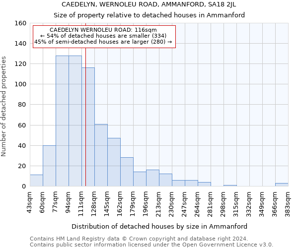 CAEDELYN, WERNOLEU ROAD, AMMANFORD, SA18 2JL: Size of property relative to detached houses in Ammanford