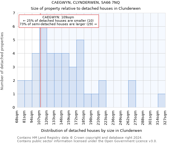 CAEGWYN, CLYNDERWEN, SA66 7NQ: Size of property relative to detached houses in Clunderwen