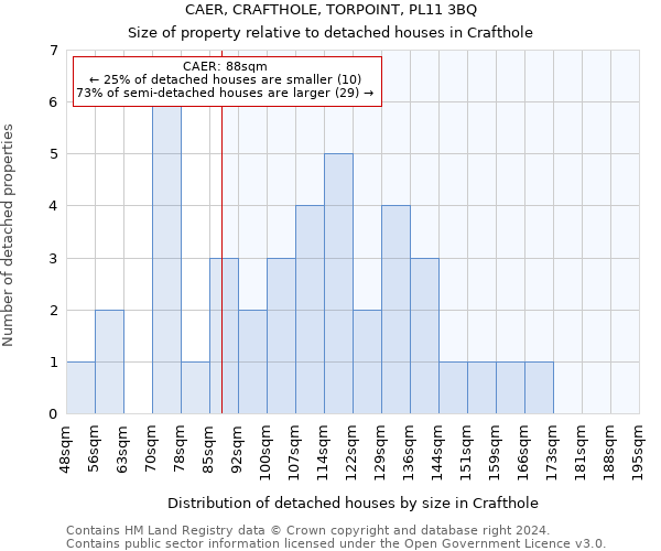 CAER, CRAFTHOLE, TORPOINT, PL11 3BQ: Size of property relative to detached houses in Crafthole