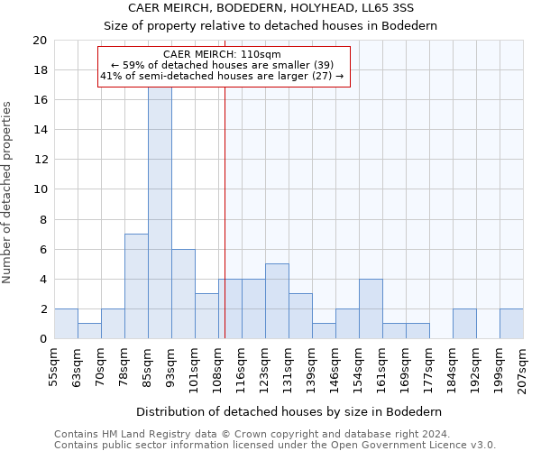 CAER MEIRCH, BODEDERN, HOLYHEAD, LL65 3SS: Size of property relative to detached houses in Bodedern