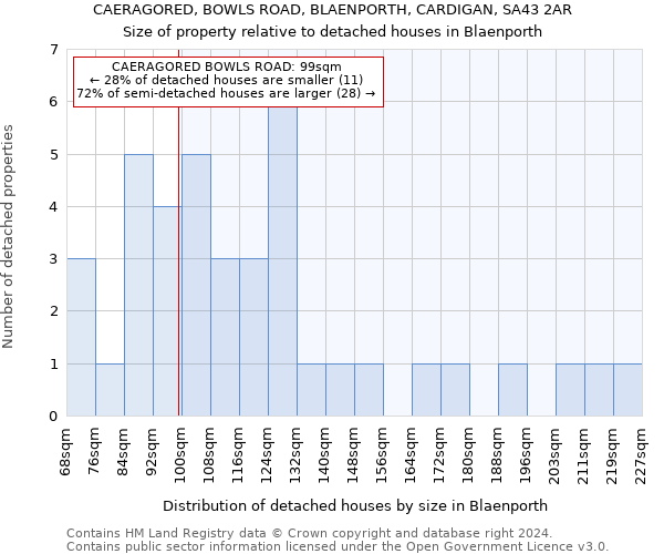 CAERAGORED, BOWLS ROAD, BLAENPORTH, CARDIGAN, SA43 2AR: Size of property relative to detached houses in Blaenporth