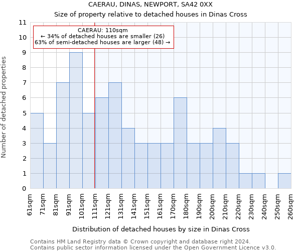 CAERAU, DINAS, NEWPORT, SA42 0XX: Size of property relative to detached houses in Dinas Cross