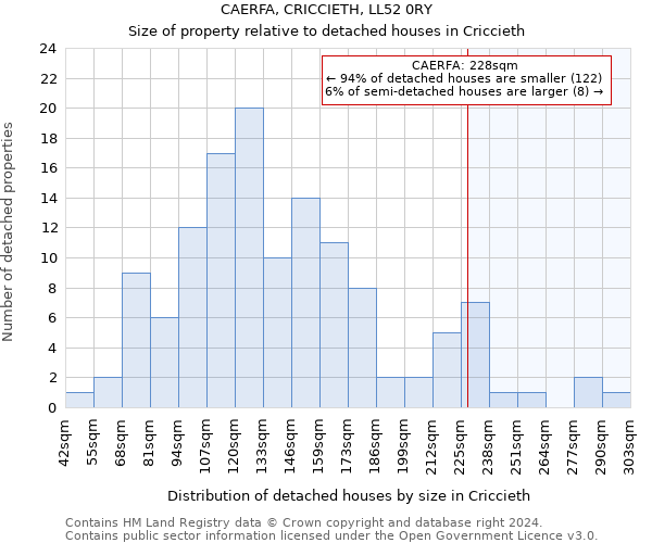 CAERFA, CRICCIETH, LL52 0RY: Size of property relative to detached houses in Criccieth