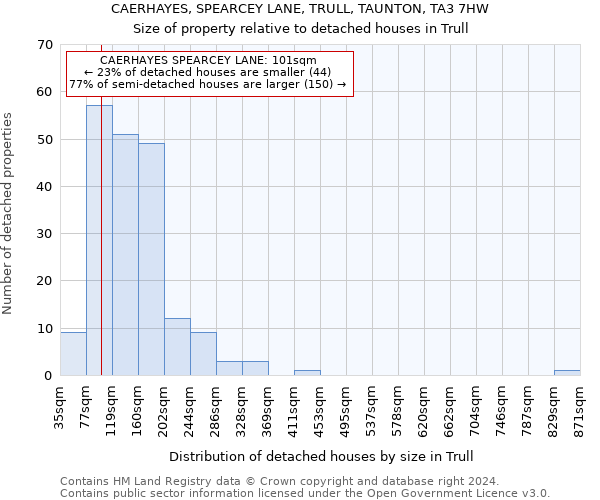 CAERHAYES, SPEARCEY LANE, TRULL, TAUNTON, TA3 7HW: Size of property relative to detached houses in Trull