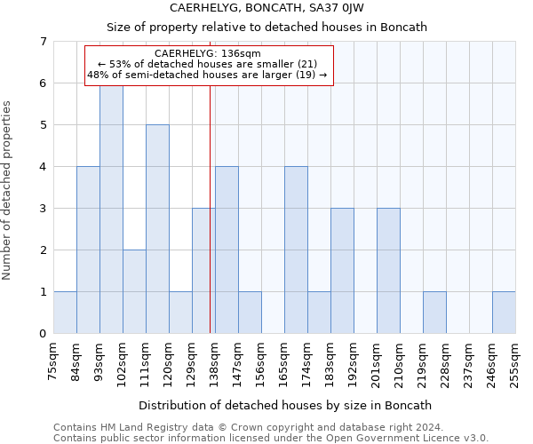 CAERHELYG, BONCATH, SA37 0JW: Size of property relative to detached houses in Boncath