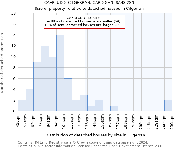 CAERLUDD, CILGERRAN, CARDIGAN, SA43 2SN: Size of property relative to detached houses in Cilgerran