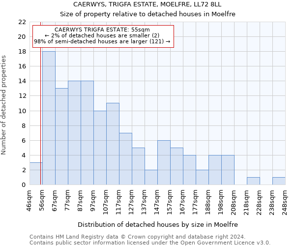 CAERWYS, TRIGFA ESTATE, MOELFRE, LL72 8LL: Size of property relative to detached houses in Moelfre