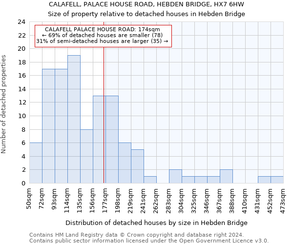 CALAFELL, PALACE HOUSE ROAD, HEBDEN BRIDGE, HX7 6HW: Size of property relative to detached houses in Hebden Bridge