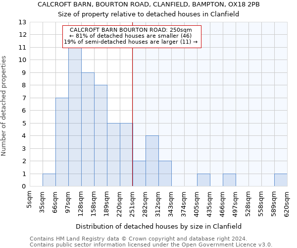 CALCROFT BARN, BOURTON ROAD, CLANFIELD, BAMPTON, OX18 2PB: Size of property relative to detached houses in Clanfield