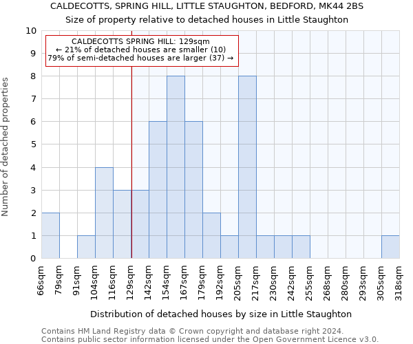 CALDECOTTS, SPRING HILL, LITTLE STAUGHTON, BEDFORD, MK44 2BS: Size of property relative to detached houses in Little Staughton