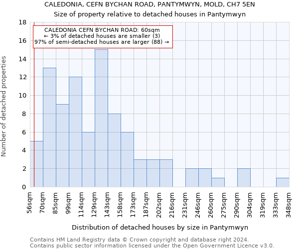 CALEDONIA, CEFN BYCHAN ROAD, PANTYMWYN, MOLD, CH7 5EN: Size of property relative to detached houses in Pantymwyn