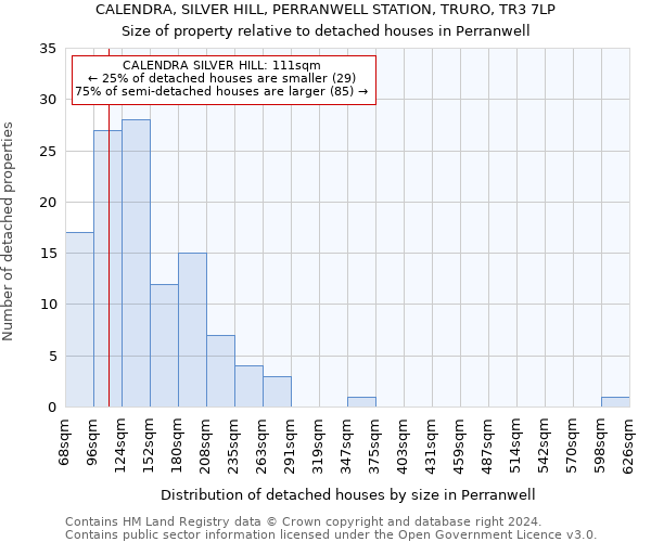 CALENDRA, SILVER HILL, PERRANWELL STATION, TRURO, TR3 7LP: Size of property relative to detached houses in Perranwell