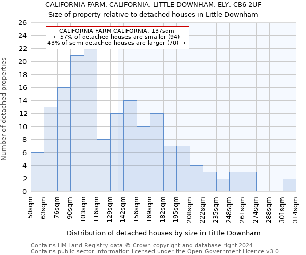 CALIFORNIA FARM, CALIFORNIA, LITTLE DOWNHAM, ELY, CB6 2UF: Size of property relative to detached houses in Little Downham