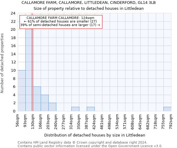 CALLAMORE FARM, CALLAMORE, LITTLEDEAN, CINDERFORD, GL14 3LB: Size of property relative to detached houses in Littledean