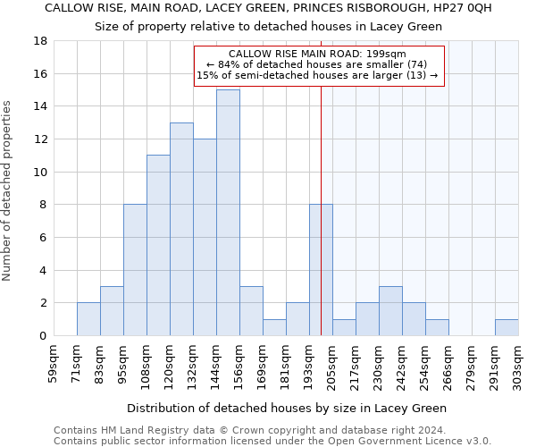 CALLOW RISE, MAIN ROAD, LACEY GREEN, PRINCES RISBOROUGH, HP27 0QH: Size of property relative to detached houses in Lacey Green