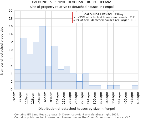 CALOUNDRA, PENPOL, DEVORAN, TRURO, TR3 6NA: Size of property relative to detached houses in Penpol