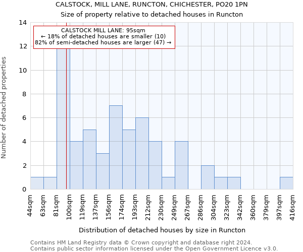 CALSTOCK, MILL LANE, RUNCTON, CHICHESTER, PO20 1PN: Size of property relative to detached houses in Runcton