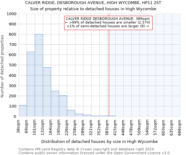 CALVER RIDGE, DESBOROUGH AVENUE, HIGH WYCOMBE, HP11 2ST: Size of property relative to detached houses in High Wycombe