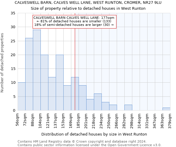 CALVESWELL BARN, CALVES WELL LANE, WEST RUNTON, CROMER, NR27 9LU: Size of property relative to detached houses in West Runton