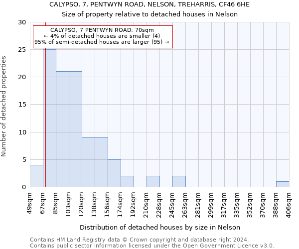 CALYPSO, 7, PENTWYN ROAD, NELSON, TREHARRIS, CF46 6HE: Size of property relative to detached houses in Nelson