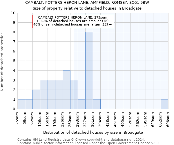 CAMBALT, POTTERS HERON LANE, AMPFIELD, ROMSEY, SO51 9BW: Size of property relative to detached houses in Broadgate