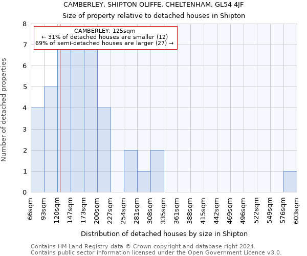 CAMBERLEY, SHIPTON OLIFFE, CHELTENHAM, GL54 4JF: Size of property relative to detached houses in Shipton