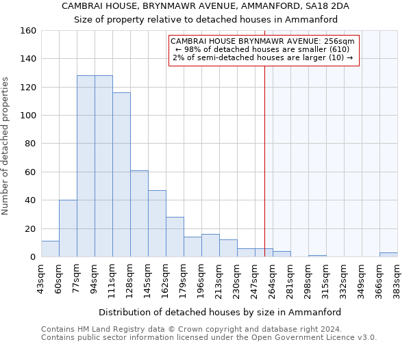 CAMBRAI HOUSE, BRYNMAWR AVENUE, AMMANFORD, SA18 2DA: Size of property relative to detached houses in Ammanford