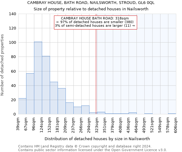 CAMBRAY HOUSE, BATH ROAD, NAILSWORTH, STROUD, GL6 0QL: Size of property relative to detached houses in Nailsworth