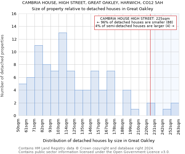 CAMBRIA HOUSE, HIGH STREET, GREAT OAKLEY, HARWICH, CO12 5AH: Size of property relative to detached houses in Great Oakley