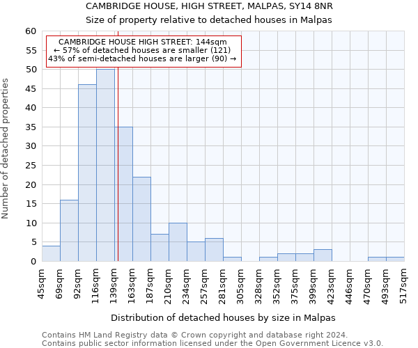 CAMBRIDGE HOUSE, HIGH STREET, MALPAS, SY14 8NR: Size of property relative to detached houses in Malpas