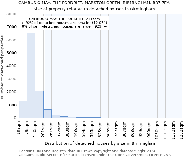 CAMBUS O MAY, THE FORDRIFT, MARSTON GREEN, BIRMINGHAM, B37 7EA: Size of property relative to detached houses in Birmingham