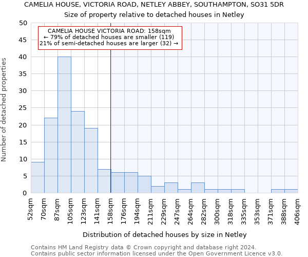 CAMELIA HOUSE, VICTORIA ROAD, NETLEY ABBEY, SOUTHAMPTON, SO31 5DR: Size of property relative to detached houses in Netley