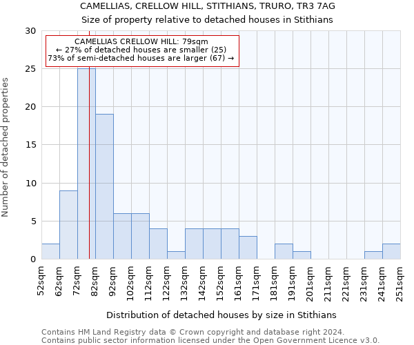 CAMELLIAS, CRELLOW HILL, STITHIANS, TRURO, TR3 7AG: Size of property relative to detached houses in Stithians