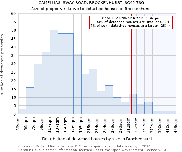 CAMELLIAS, SWAY ROAD, BROCKENHURST, SO42 7SG: Size of property relative to detached houses in Brockenhurst