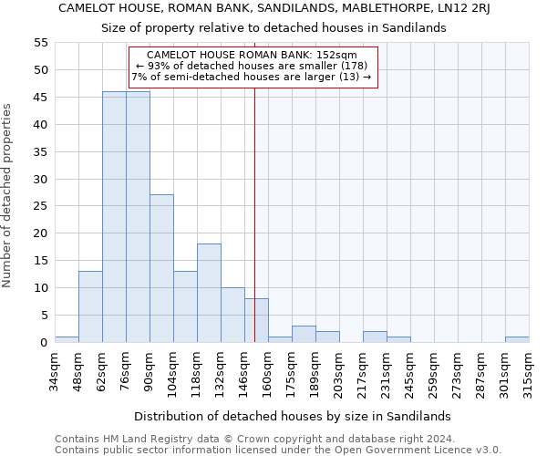 CAMELOT HOUSE, ROMAN BANK, SANDILANDS, MABLETHORPE, LN12 2RJ: Size of property relative to detached houses in Sandilands