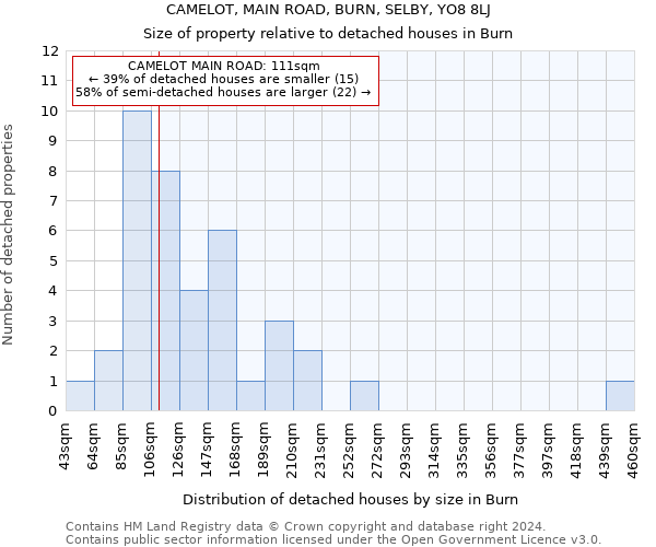 CAMELOT, MAIN ROAD, BURN, SELBY, YO8 8LJ: Size of property relative to detached houses in Burn